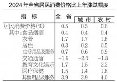 安徽省2024年国平易近经济和社会成长统计